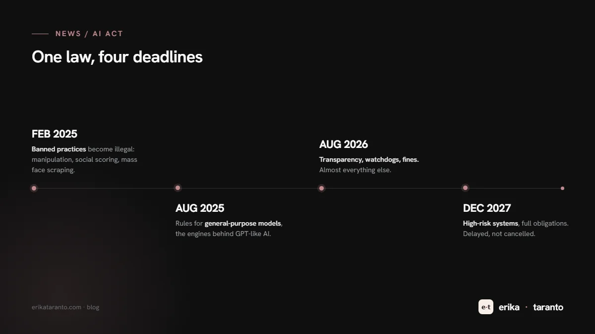 Timeline dell'AI Act: febbraio 2025, le pratiche vietate diventano illegali. Agosto 2025, le regole sui modelli generalisti. Agosto 2026, trasparenza e sanzioni. Dicembre 2027, gli obblighi pieni per l'alto rischio