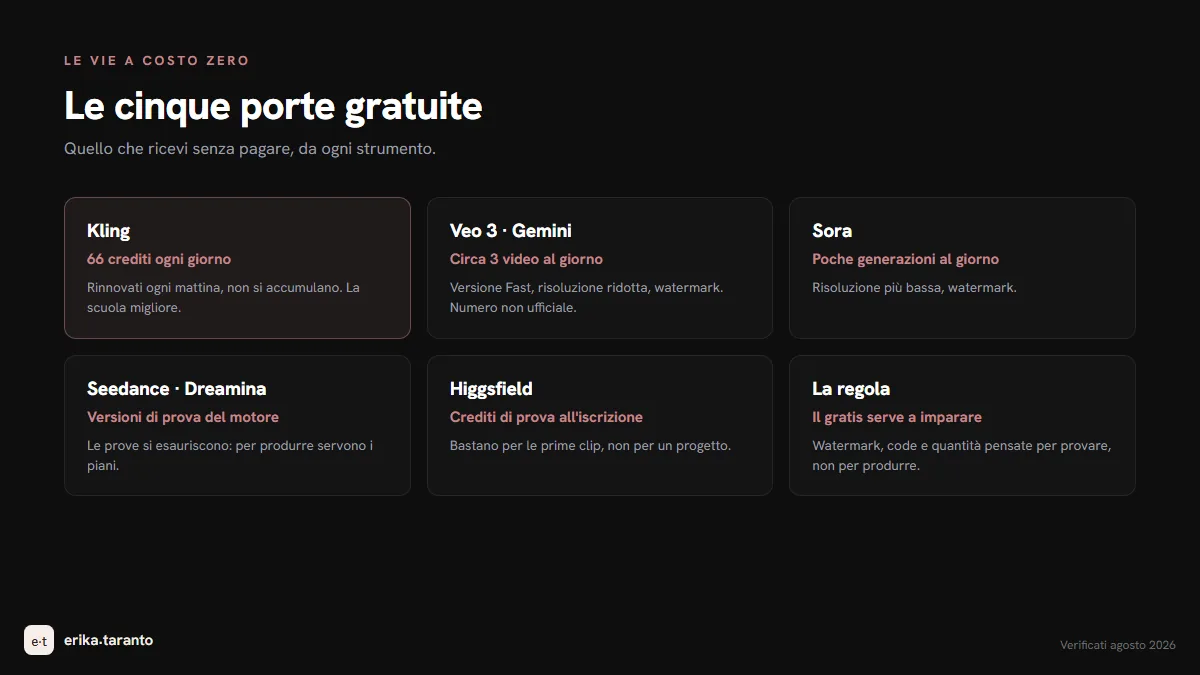 Le cinque porte gratuite del video AI: Veo in Gemini, Kling con 66 crediti al giorno, Sora, Seedance via Dreamina, Higgsfield con crediti di prova