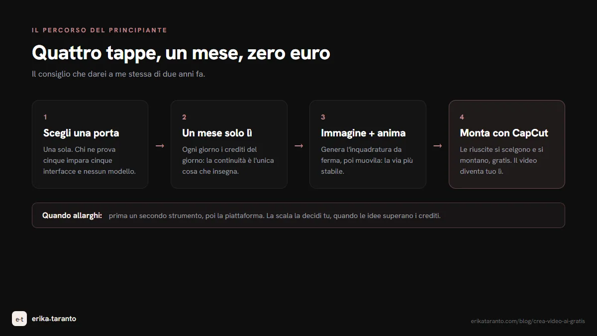 Il percorso del principiante in quattro tappe: scegliere una porta, un mese solo su quella, generare l'immagine e animarla, montare con CapCut