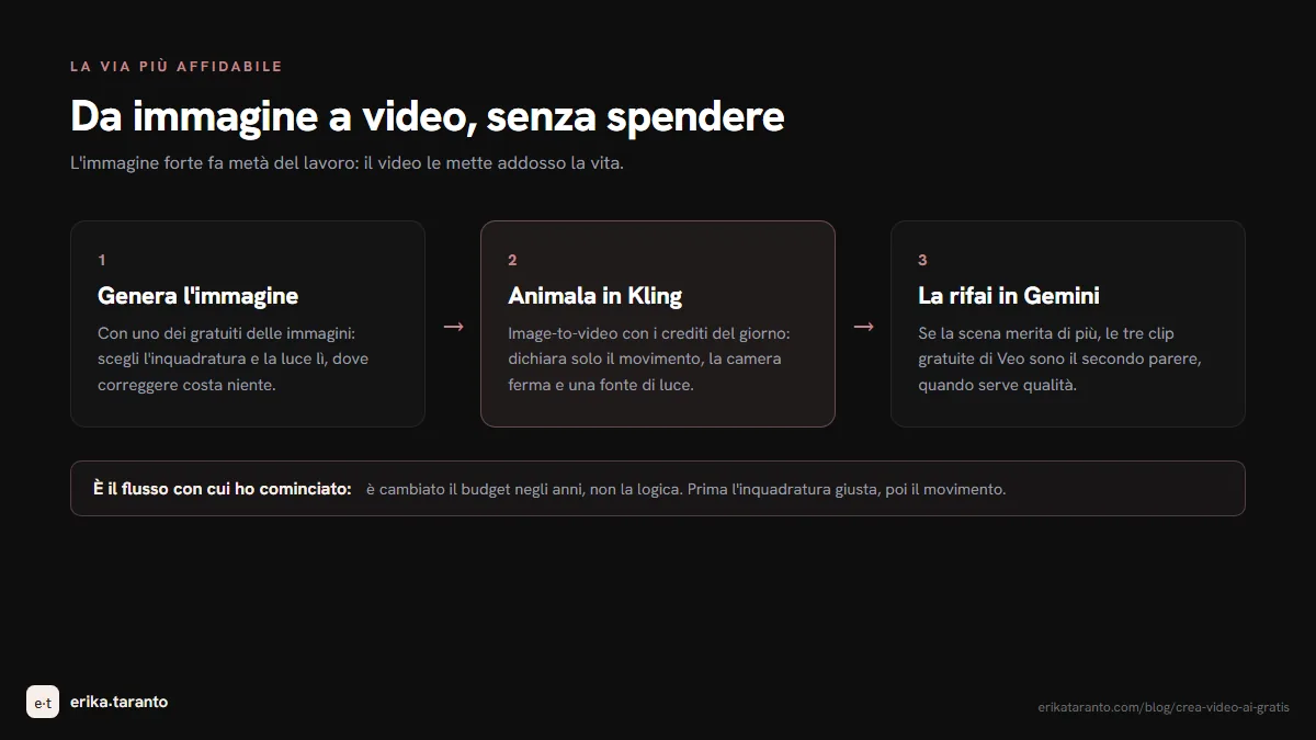 La via gratuita da immagine a video in tre passi: genera l'immagine, anima in Kling coi crediti del giorno, rifai in Gemini quando serve