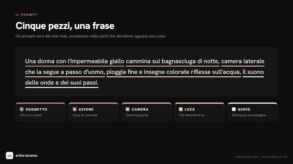 Infografica: un prompt video reale scomposto nelle cinque parti colorate, soggetto, azione, camera, luce, audio
