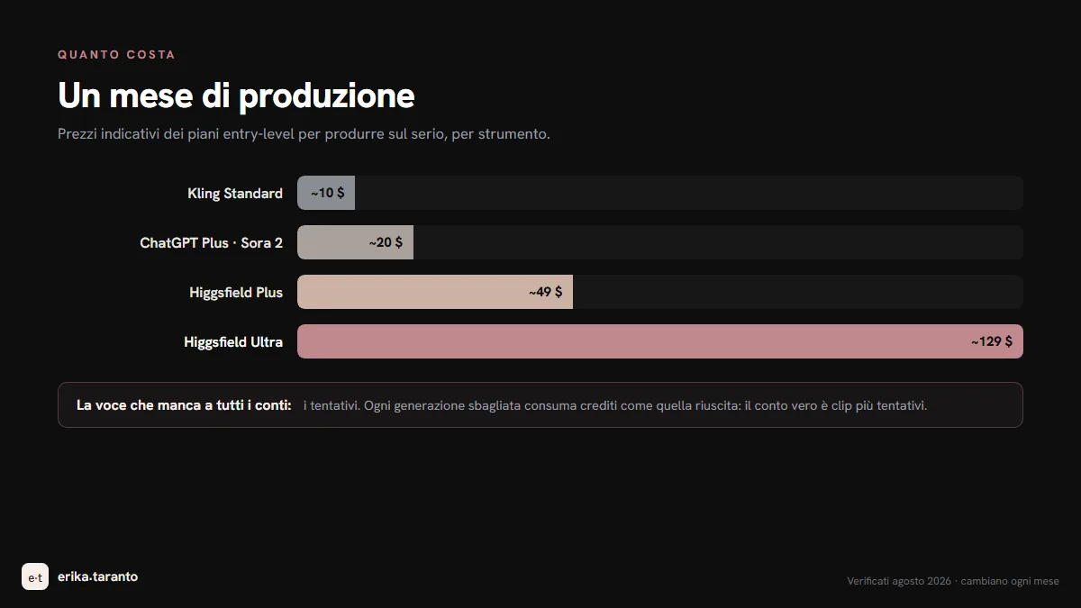Infografica: grafico a barre dei costi mensili dei piani per produrre video AI, da Kling a Higgsfield