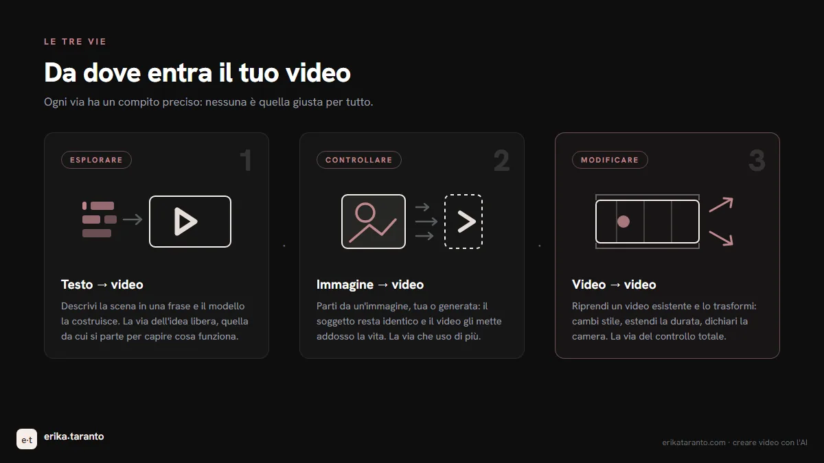 Infografica: le tre vie per creare un video con l'AI, testo, immagine e video di partenza