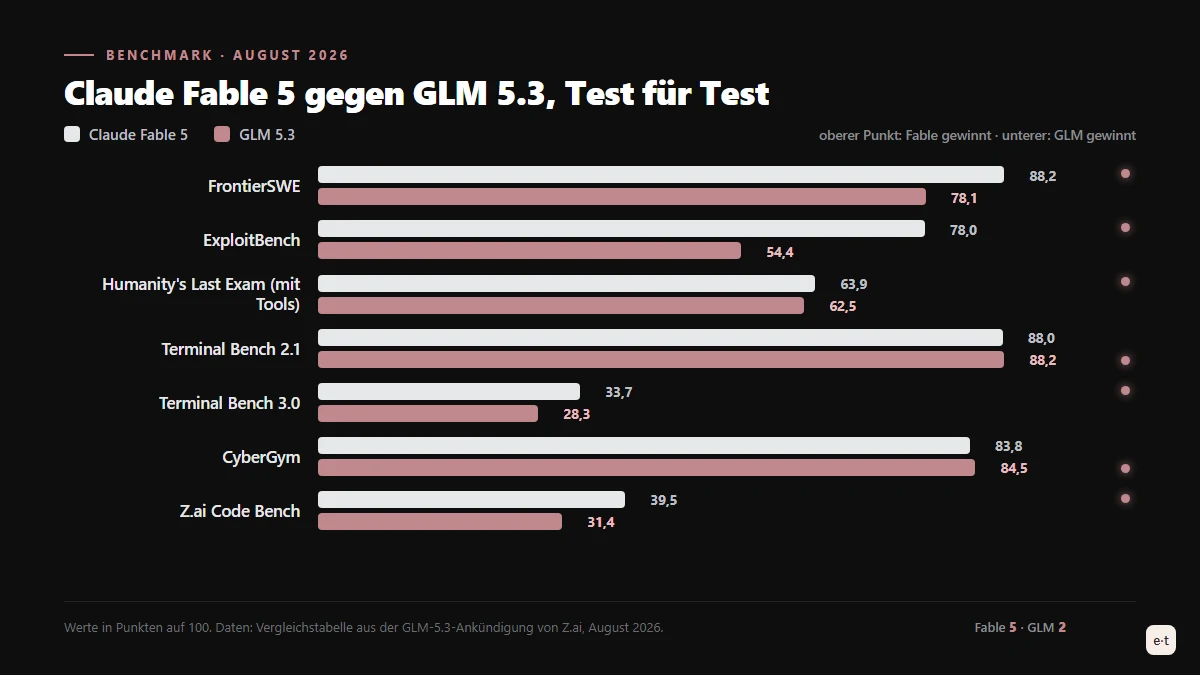 Balkendiagramm mit sieben Benchmarks des Vergleichs GLM 5.3 vs Claude Fable 5: Fable gewinnt fünf Vergleiche, GLM 5.3 gewinnt CyberGym und Terminal Bench 2.1