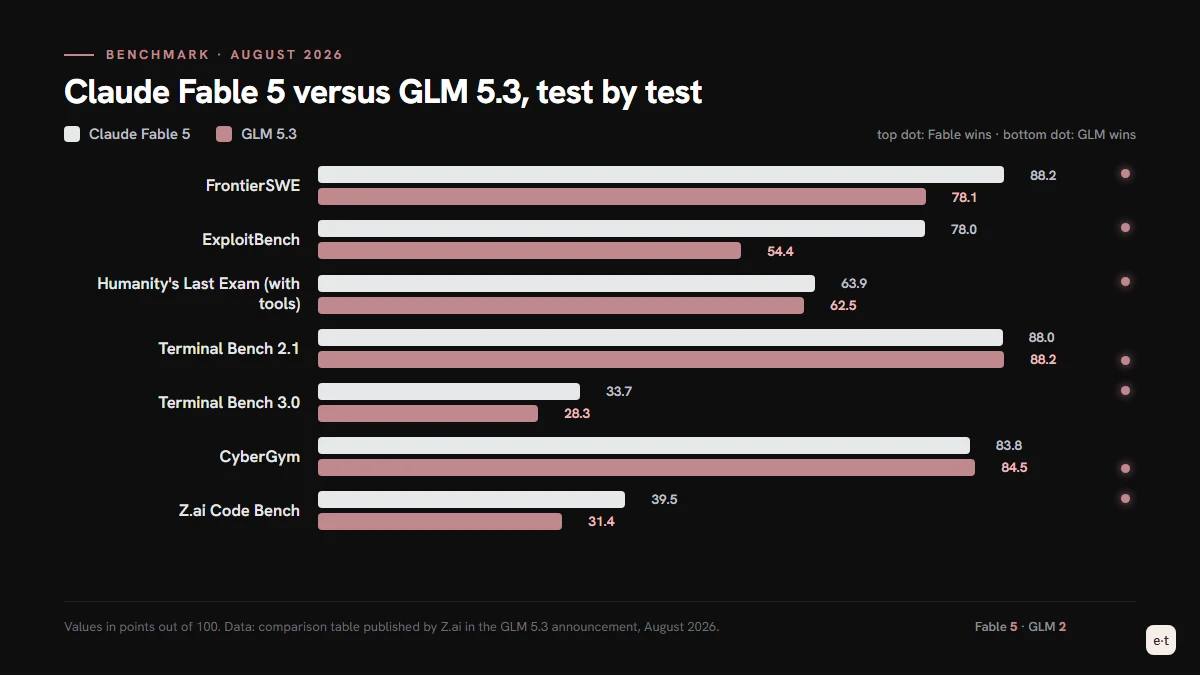 Bar chart with seven benchmarks of GLM 5.3 vs Claude Fable 5: Fable wins five comparisons, GLM 5.3 wins CyberGym and Terminal Bench 2.1