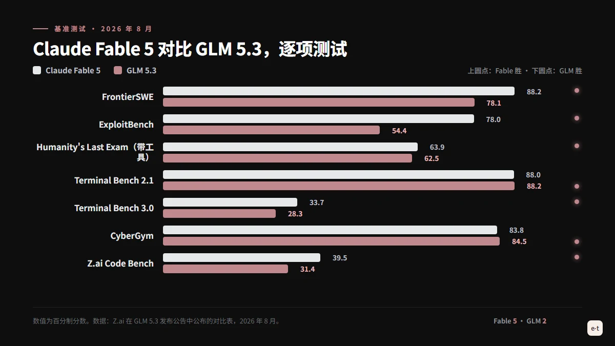 GLM 5.3 对比 Claude Fable 5 的七项基准测试柱状图：Fable 赢下五项，GLM 5.3 赢下 CyberGym 和 Terminal Bench 2.1