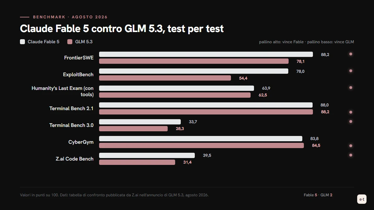 Grafico a barre con sette benchmark del confronto GLM 5.3 vs Claude Fable 5: Fable vince cinque confronti, GLM 5.3 vince CyberGym e Terminal Bench 2.1