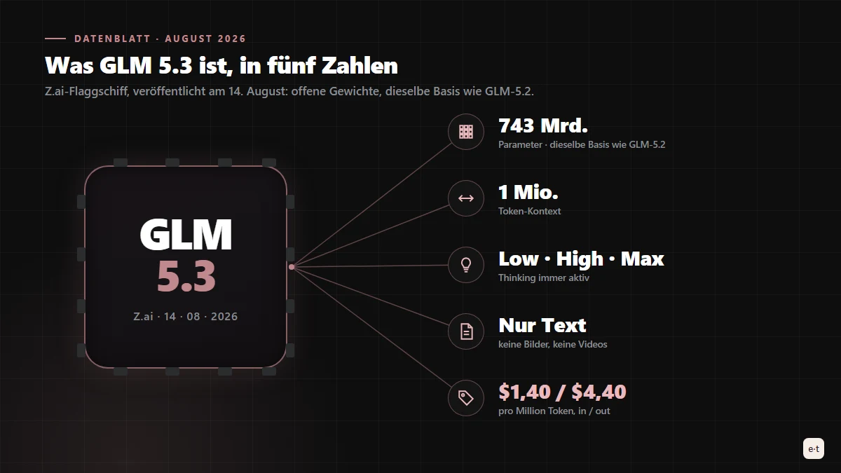 Datenblatt von GLM 5.3: 743 Milliarden Parameter, eine Million Token Kontext, immer aktives Thinking auf drei Stufen, nur Text, offene Gewichte
