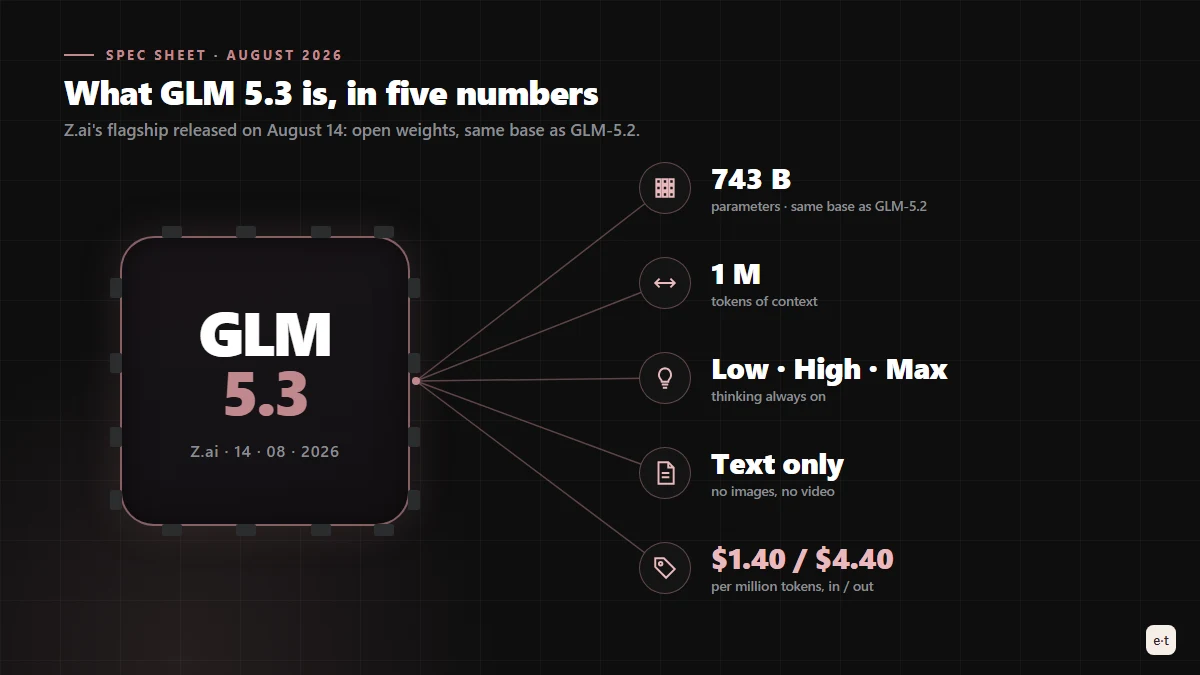 GLM 5.3 spec sheet: 743 billion parameters, one million token context, always-on thinking on three levels, text only, open weights
