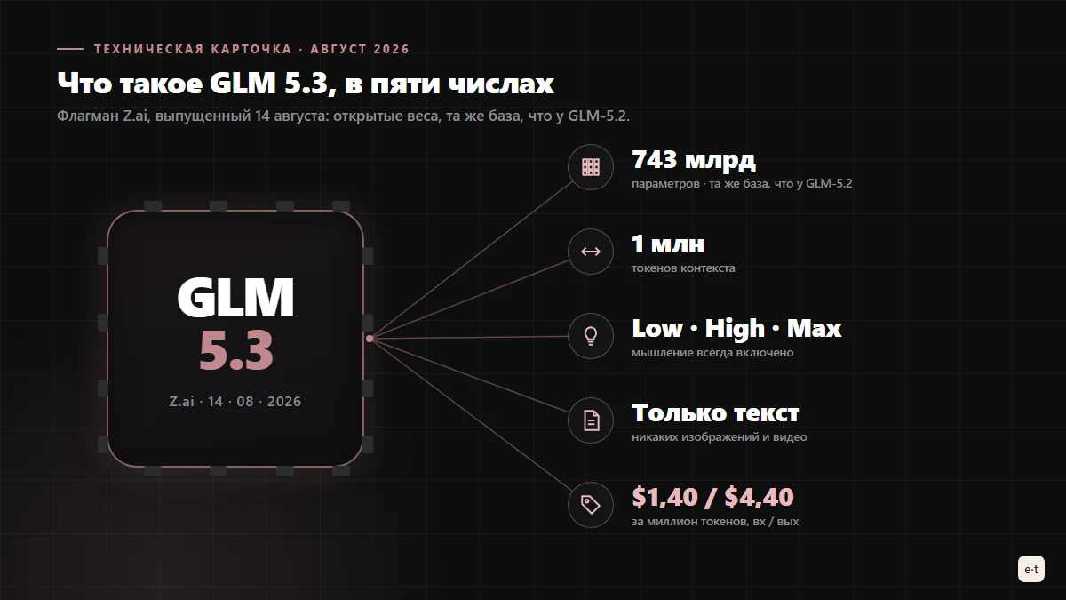 Техническая карточка GLM 5.3: 743 миллиарда параметров, миллион токенов контекста, всегда включённое мышление на трёх уровнях, только текст, открытые веса