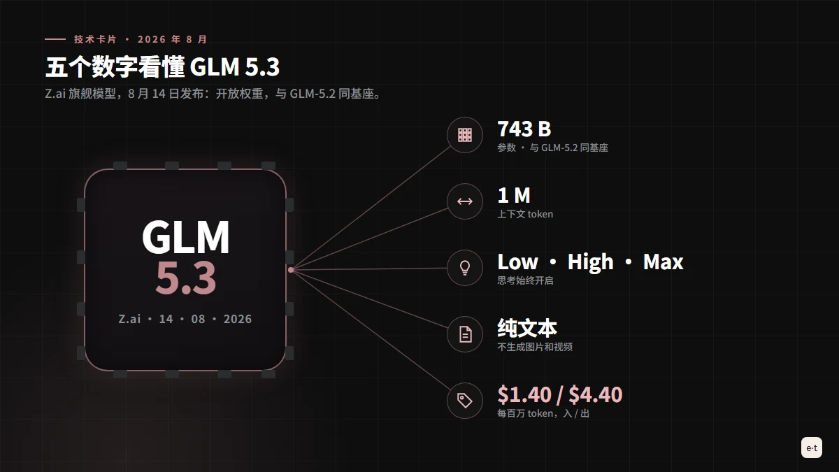 GLM 5.3 技术卡片：7430 亿参数、一百万 token 上下文、三档常开的思考、纯文本、开放权重