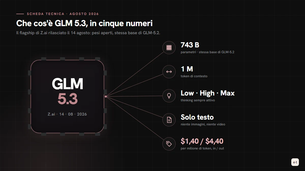 Scheda tecnica di GLM 5.3: 743 miliardi di parametri, un milione di token di contesto, thinking attivo su tre livelli, solo testo, pesi aperti