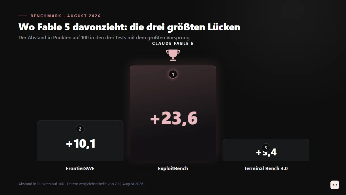 Die größten Abstände zwischen Claude Fable 5 und GLM 5.3: ExploitBench 23,6 Punkte, FrontierSWE 10,1, Terminal Bench 3.0 5,4