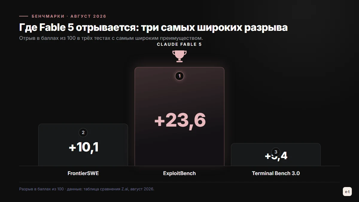 Наибольшие разрывы между Claude Fable 5 и GLM 5.3: ExploitBench 23,6 балла, FrontierSWE 10,1, Terminal Bench 3.0 5,4