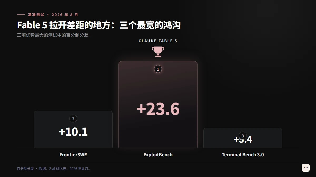Claude Fable 5 与 GLM 5.3 之间的最大差距：ExploitBench 23.6 分、FrontierSWE 10.1 分、Terminal Bench 3.0 5.4 分