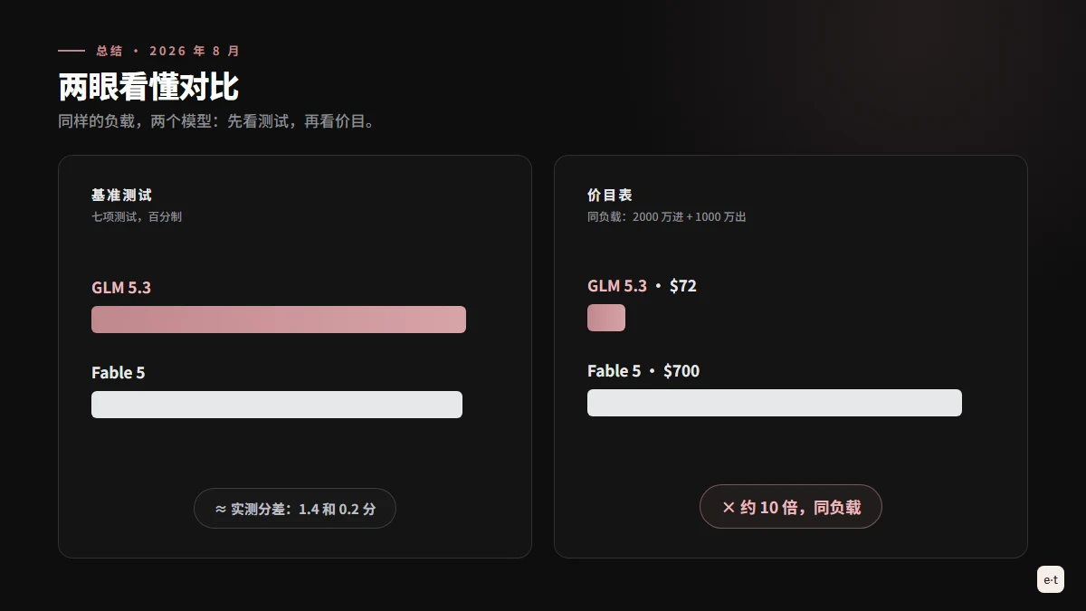 GLM 5.3 对比 Claude Fable 5 总结：基准测试里柱子几乎一样高，账单上 GLM 只花大约十分之一