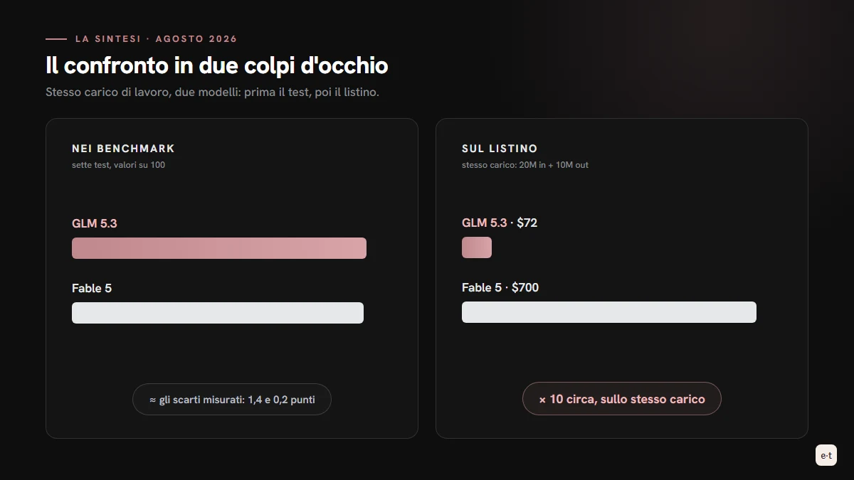 Sintesi del confronto GLM 5.3 contro Claude Fable 5: nei benchmark le barre sono quasi uguali, sulla bolletta GLM costa circa un decimo