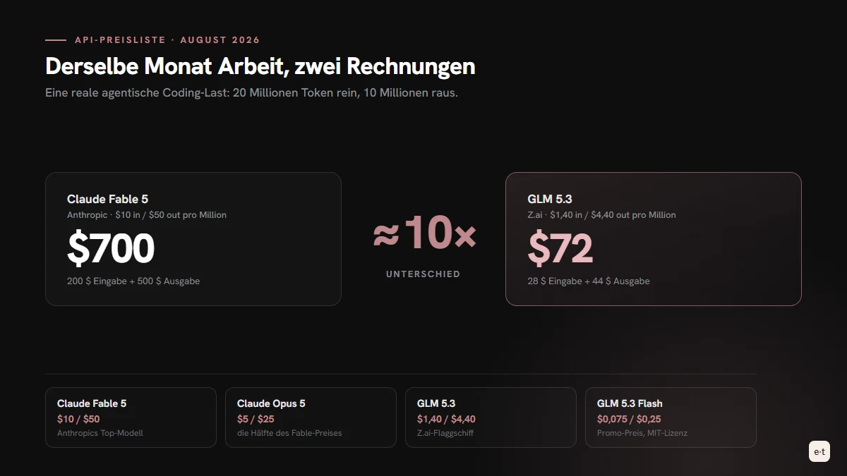Kostenvergleich der APIs zwischen Claude Fable 5 und GLM 5.3: derselbe Monat agentische Arbeit kostet 700 Dollar mit Fable und 72 Dollar mit GLM