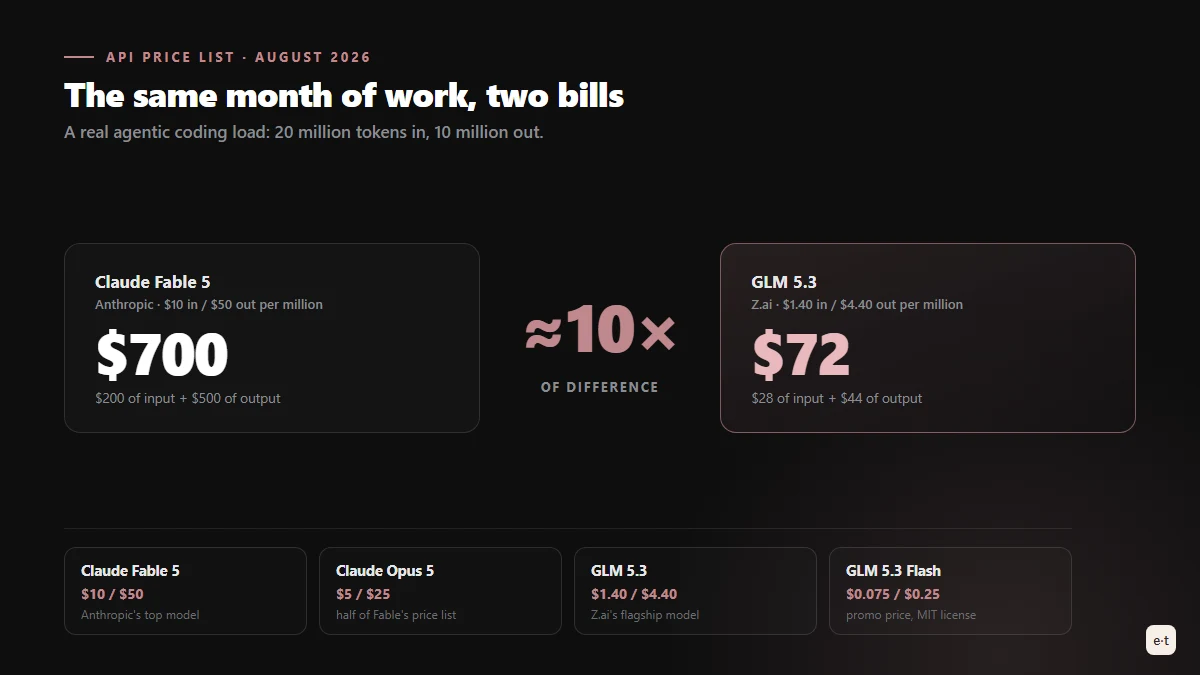 API cost comparison between Claude Fable 5 and GLM 5.3: the same month of agentic work costs 700 dollars with Fable and 72 dollars with GLM