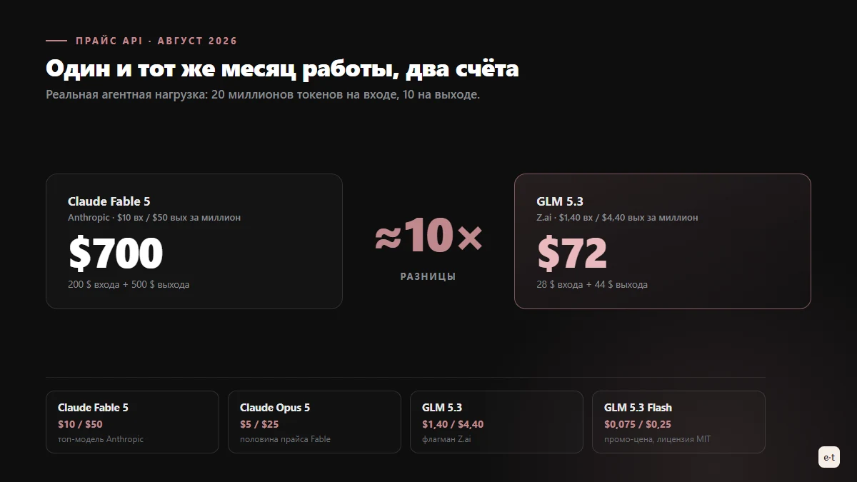 Сравнение стоимости API Claude Fable 5 и GLM 5.3: одинаковый месяц агентной работы стоит 700 долларов с Fable и 72 доллара с GLM