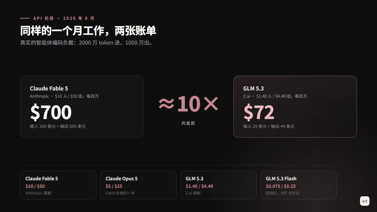 Claude Fable 5 与 GLM 5.3 的 API 成本对比：同样的一个月智能体工作，Fable 花 700 美元，GLM 花 72 美元