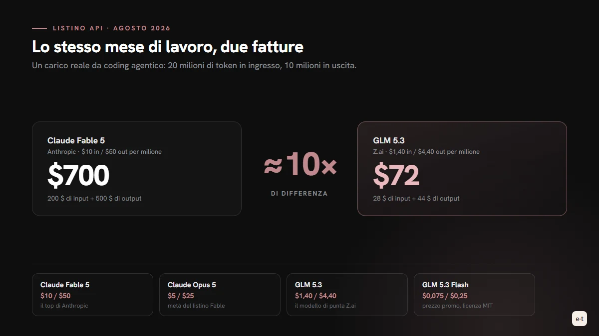 Confronto costi API tra Claude Fable 5 e GLM 5.3: lo stesso mese di lavoro agentico costa 700 dollari con Fable e 72 dollari con GLM