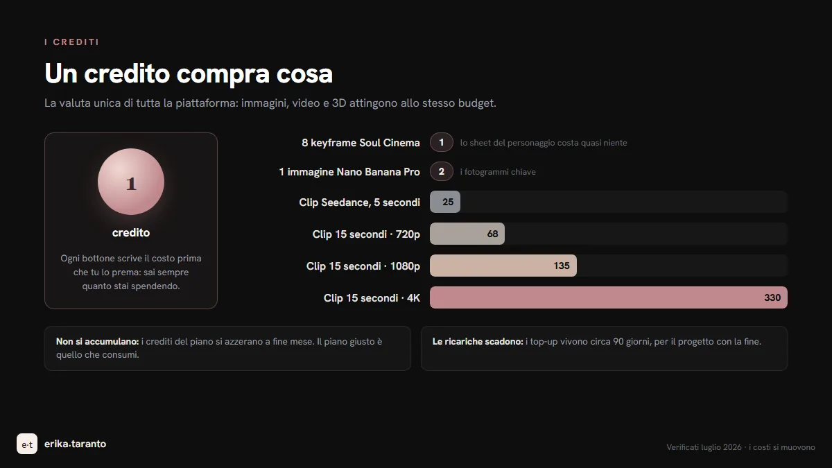 Infografica: cosa compra un credito su Higgsfield, da otto keyframe a una clip 4K, in barre proporzionali