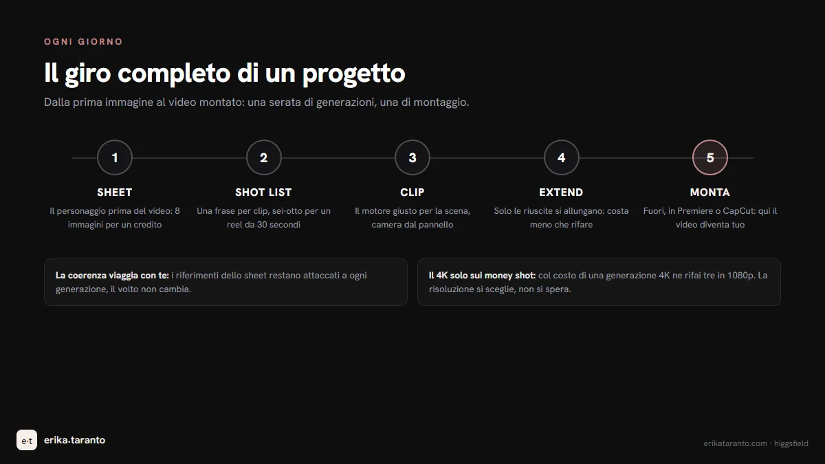 Infografica: il flusso di lavoro quotidiano in cinque step, dallo sheet del personaggio al montaggio finale