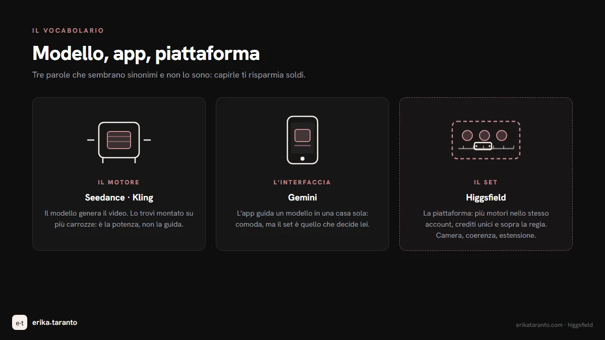 Infografica: modello, app e piattaforma spiegati in tre box, con esempi Seedance, Gemini e Higgsfield