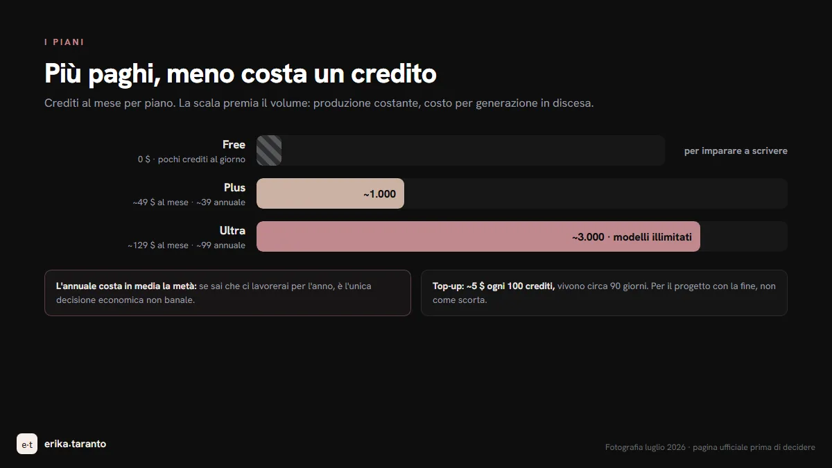 Infografica: i piani Higgsfield in barre, crediti al mese da Free a Ultra, con la nota sui top-up