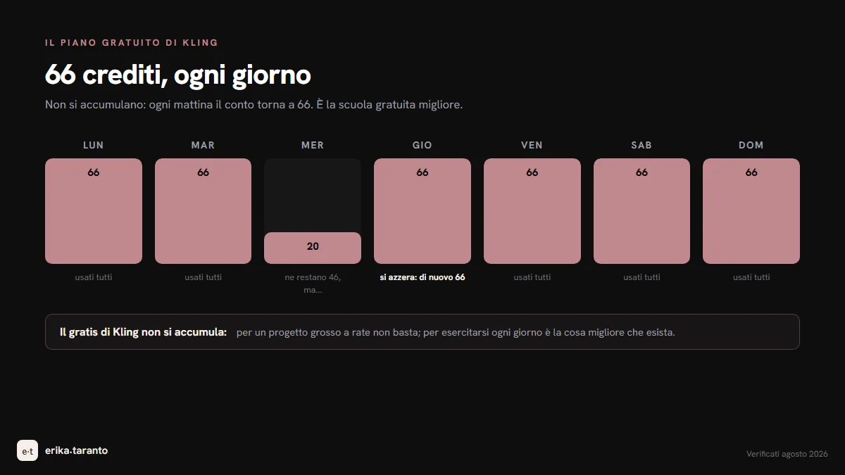 La settimana dei crediti gratuiti di Kling: la barra torna a 66 ogni giorno e i crediti non usati si azzerano