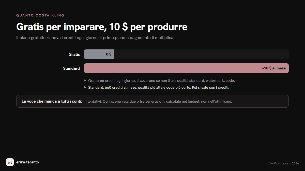 Confronto dei piani di Kling: il gratuito con 66 crediti al giorno contro il Standard a circa 10 dollari al mese con 660 crediti