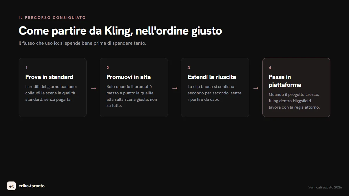 Il percorso su Kling: provare in standard con i crediti del giorno, rifare in alta qualità le riuscite, estendere le scene che reggono