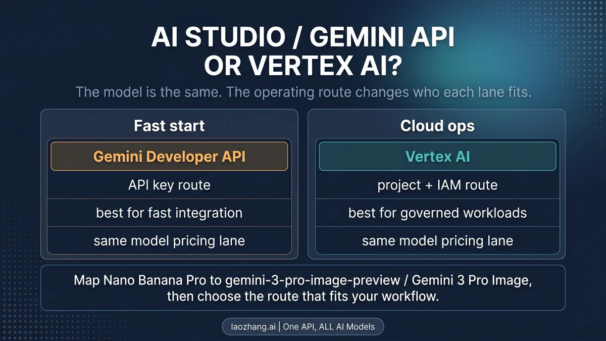 Schema dei quattro modelli Nano Banana con i rispettivi model ID Gemini