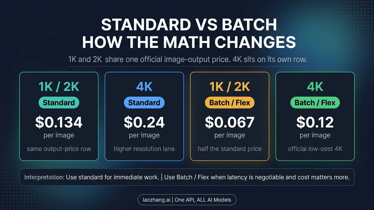 Tabella dei prezzi API di Nano Banana per risoluzione 1K, 2K e 4K