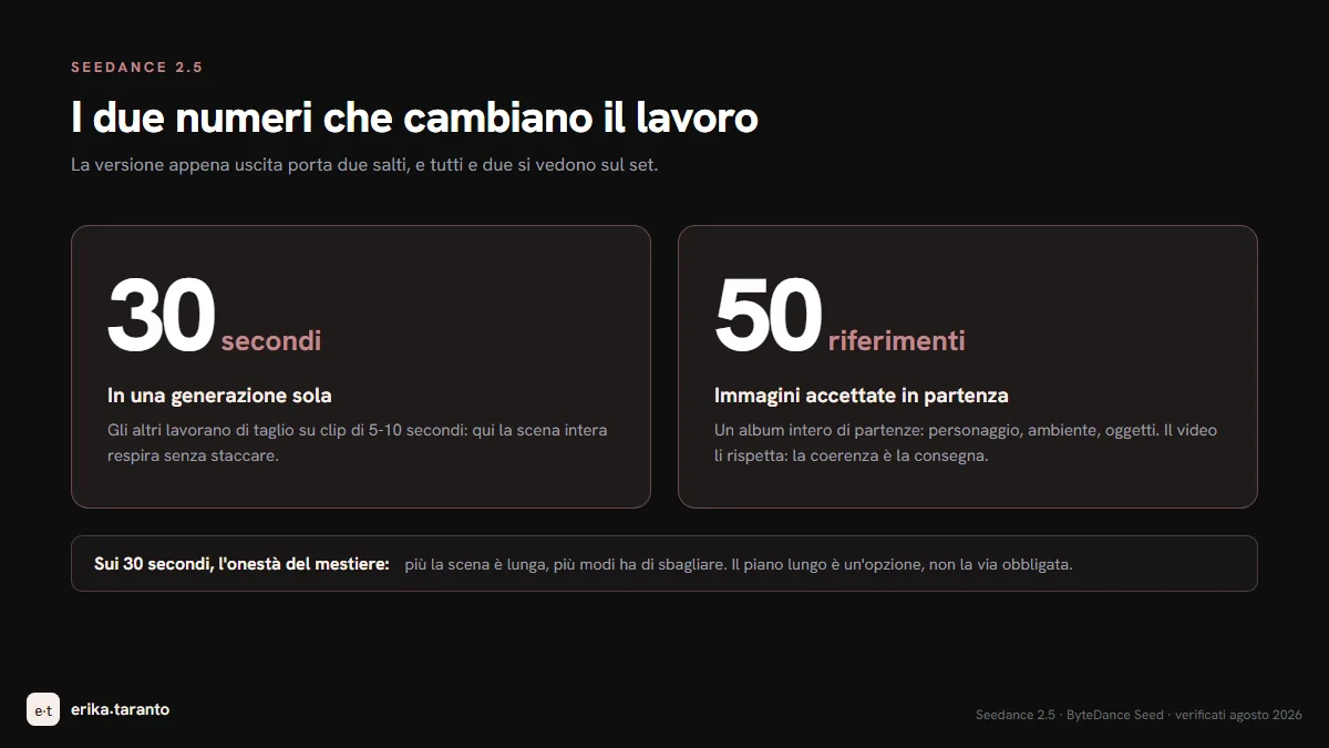 I due numeri di Seedance 2.5: trenta secondi in una generazione sola e fino a cinquanta immagini di riferimento in partenza