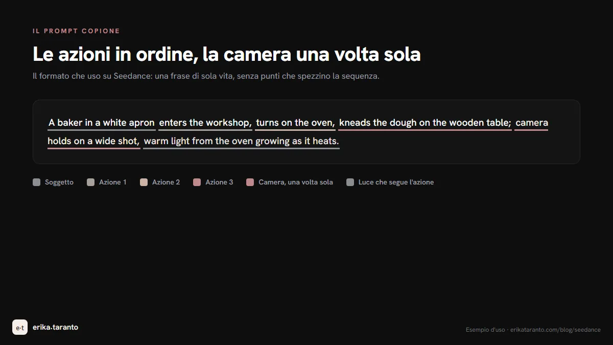 L'anatomia del prompt copione per Seedance: soggetto, tre azioni in ordine, camera dichiarata una volta sola, luce che segue l'azione