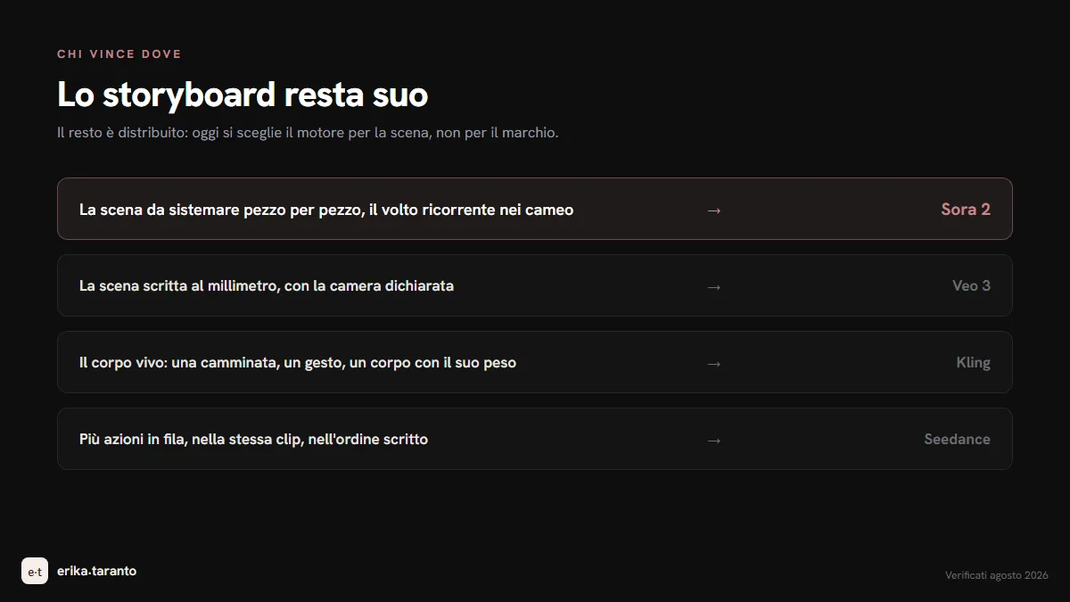 Chi vince dove nel video AI: la precisione a Veo, i corpi a Kling, le sequenze a Seedance; lo storyboard era di Sora 2