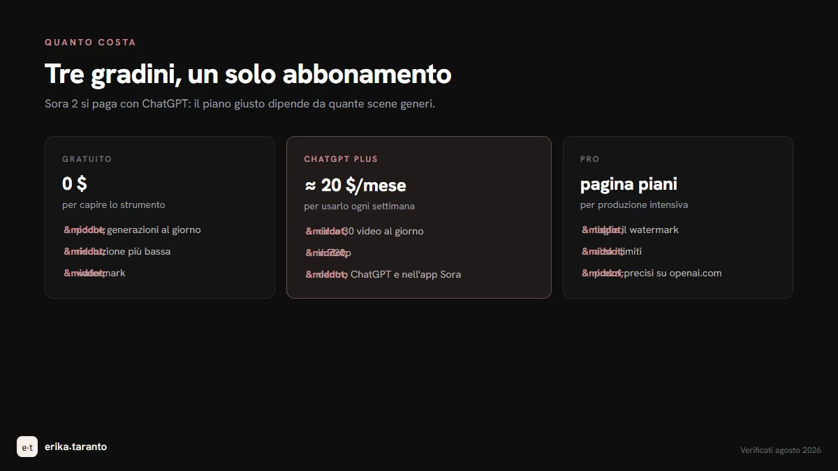 I costi di Sora 2 quando era attivo: gratuito con poche generazioni al giorno, ChatGPT Plus intorno ai 20 dollari con circa 30 video al giorno in 720p