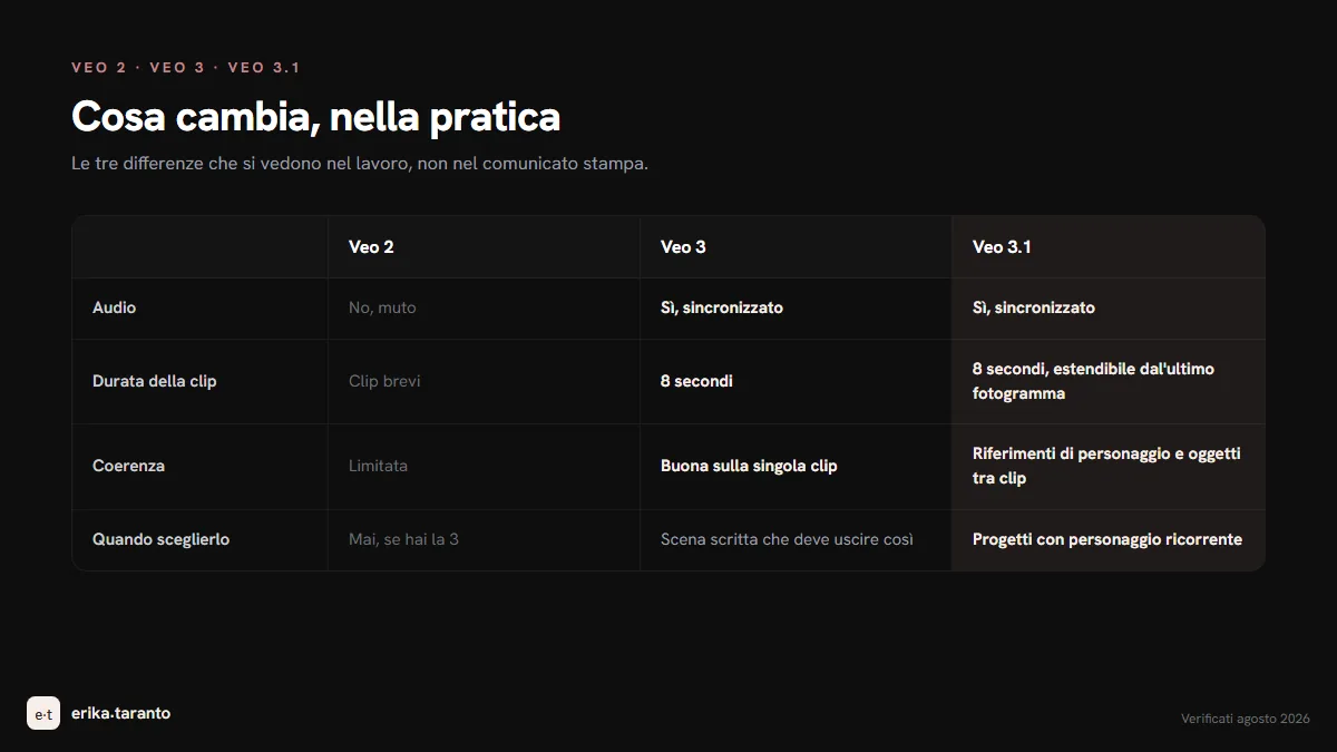 Confronto pratico tra Veo 2, Veo 3 e Veo 3.1: audio, estensione della clip e riferimenti di coerenza