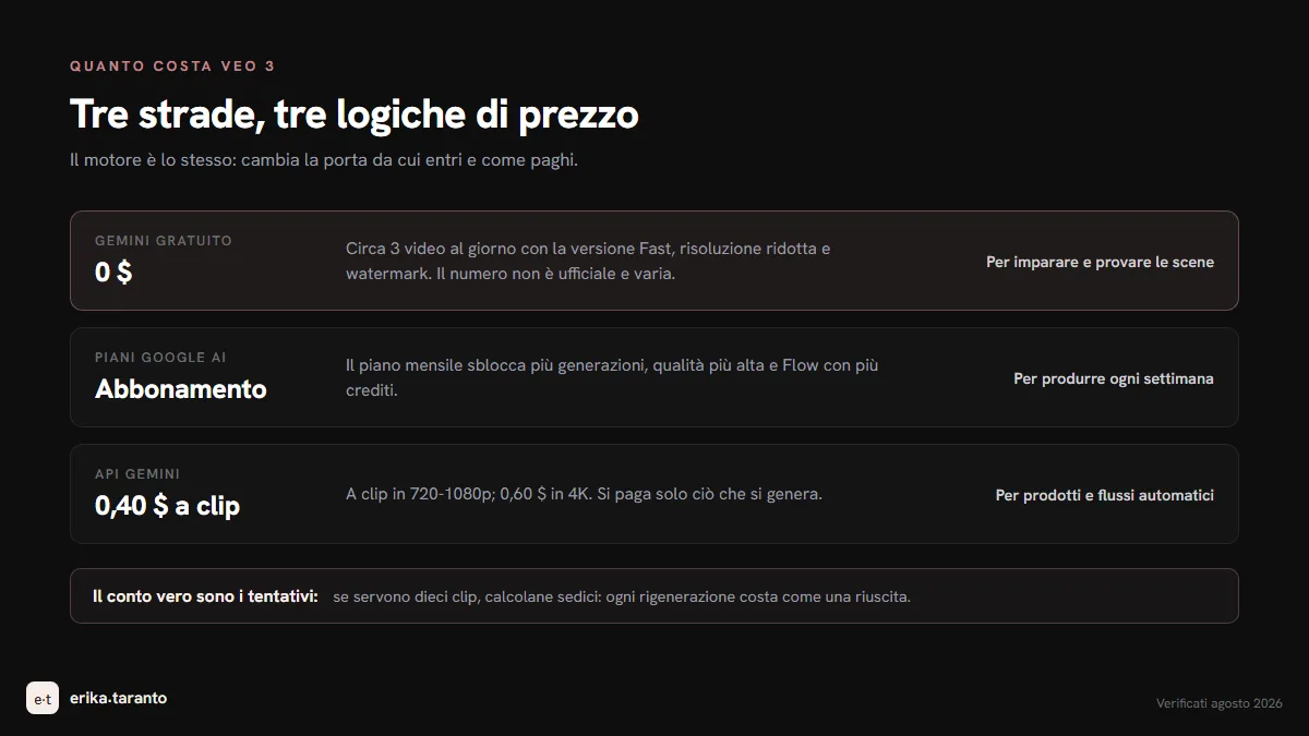 Le tre strade di prezzo di Veo 3: il gratuito con limiti giornalieri, i piani Google AI in abbonamento, le API a pagamento per clip