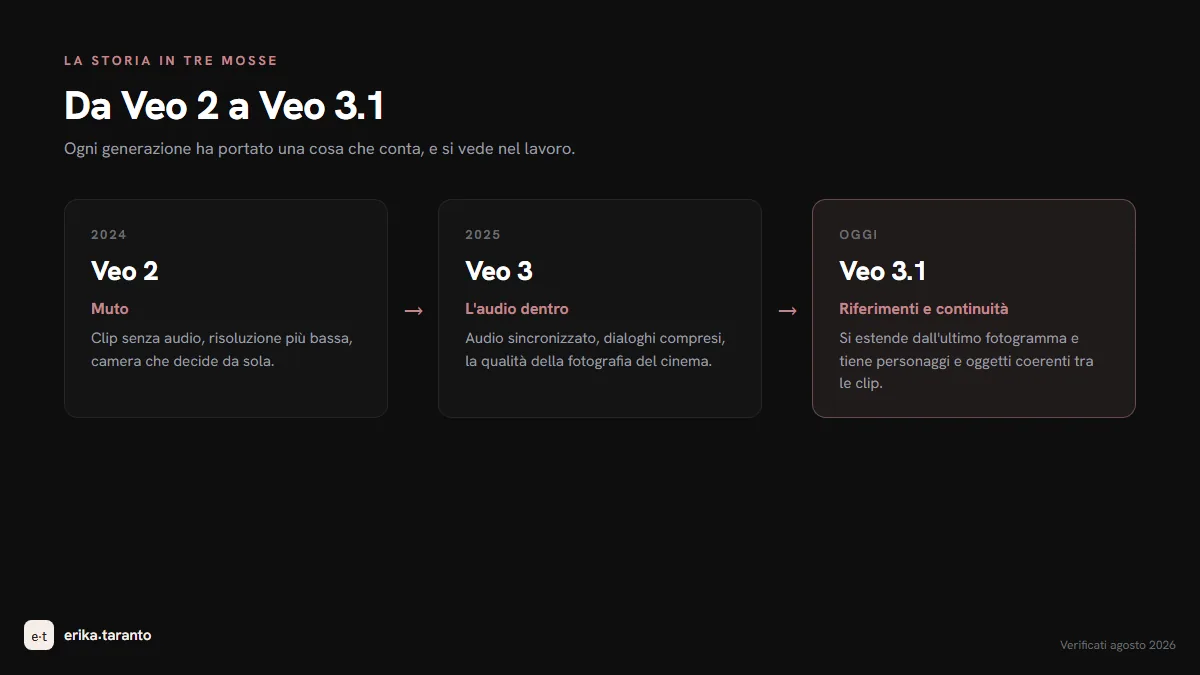 La timeline di Veo in tre passaggi: Veo 2 senza audio, Veo 3 con l'audio nativo sincronizzato, Veo 3.1 con i riferimenti e la continuità di scena