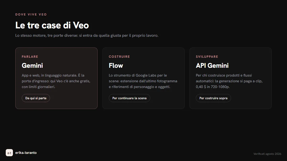 Le tre case di Veo: Gemini per generare parlando col modello, Flow per costruire scene estese, API per sviluppare prodotti
