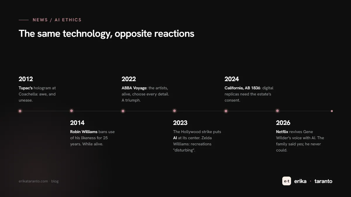 Timeline: dal 2012 al 2026, dall'ologramma di Tupac alla voce di Gene Wilder ricreata dall'AI, la stessa tecnologia con reazioni opposte